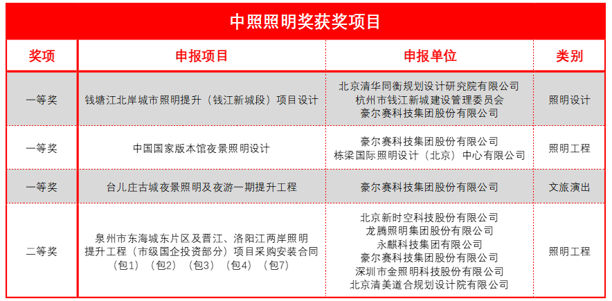 1731410731881066.png 【清晰度好于jpg】获奖项目列表.png